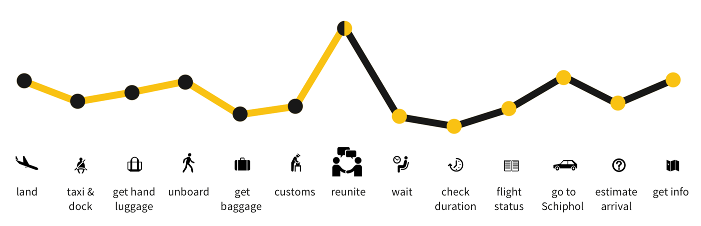 Schiphol Nest customer journey current experience